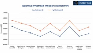 Indicative investment range by location type, comparing low and high estimates for UK food retail locations from £260,000 to £390,000.