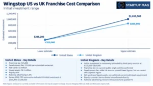 Line graph comparing estimated Wingstop initial investment ranges in the United States and United Kingdom, with UK Startup Mag logo.