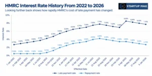 HMRC Interest Rate History